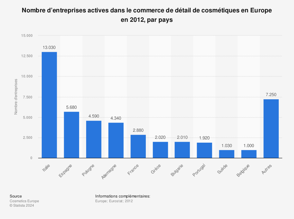 Statistique: Nombre d’entreprises actives dans le commerce de détail de cosmétiques en Europe en 2012, par pays | Statista