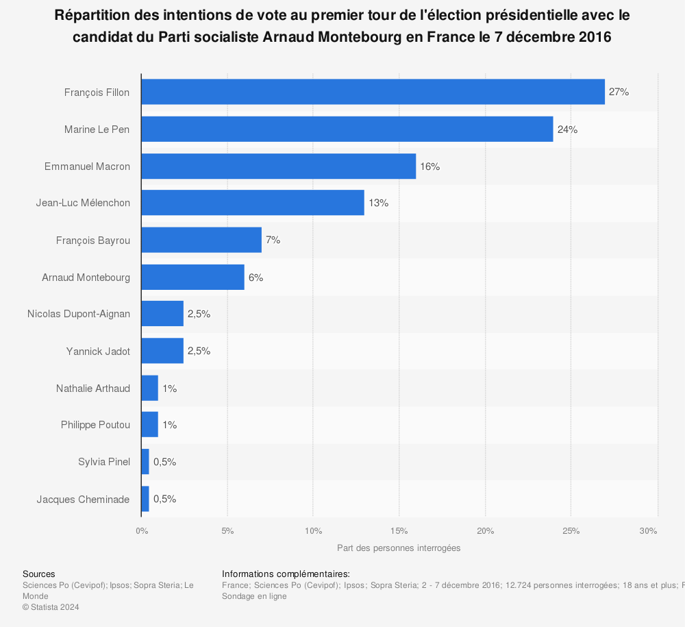 Statistique: Répartition des intentions de vote au premier tour de l'élection présidentielle avec le candidat du Parti socialiste Arnaud Montebourg en France le 7 décembre 2016 | Statista