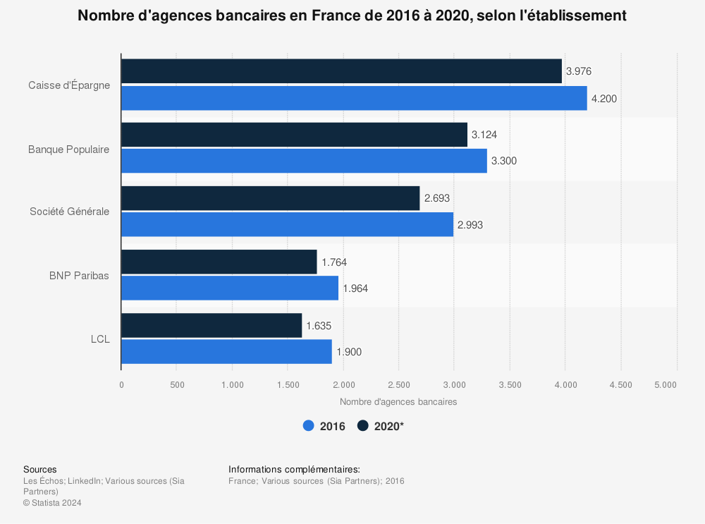 Statistique: Nombre d'agences bancaires en France de 2016 à 2020, selon l'établissement | Statista