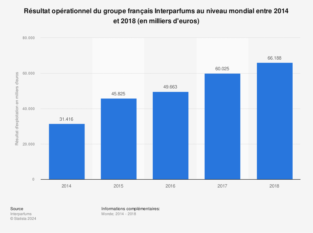 Statistique: Résultat opérationnel du groupe français Interparfums au niveau mondial entre 2014 et 2018 (en milliers d'euros) | Statista