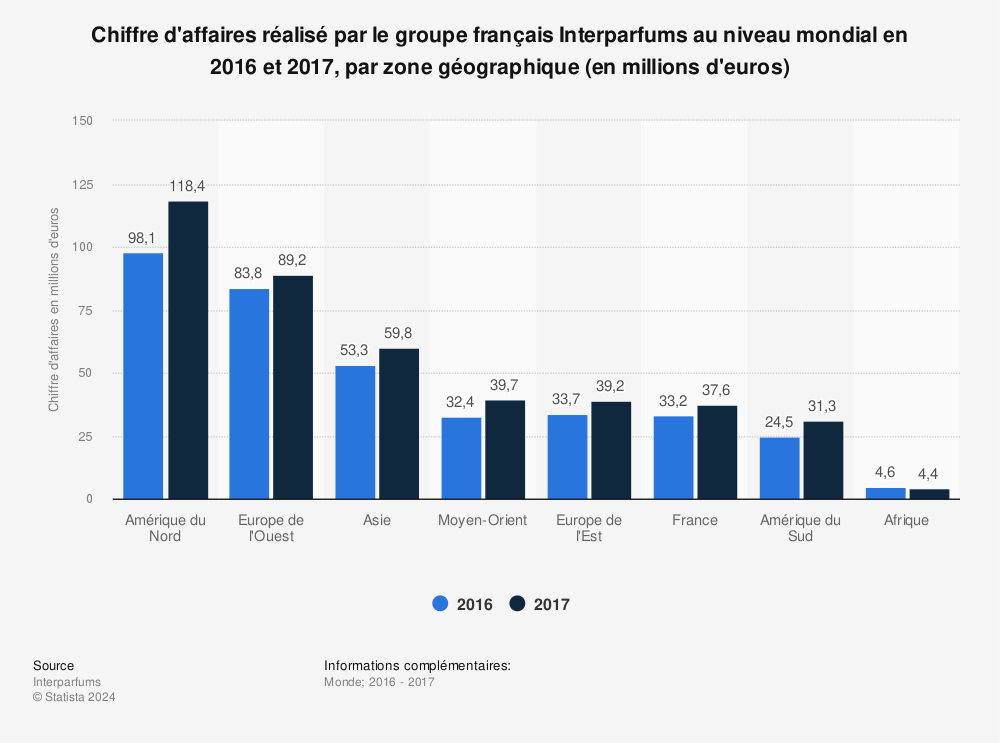 Statistique: Chiffre d'affaires réalisé par le groupe français Interparfums au niveau mondial en 2016 et 2017, par zone géographique (en millions d'euros) | Statista