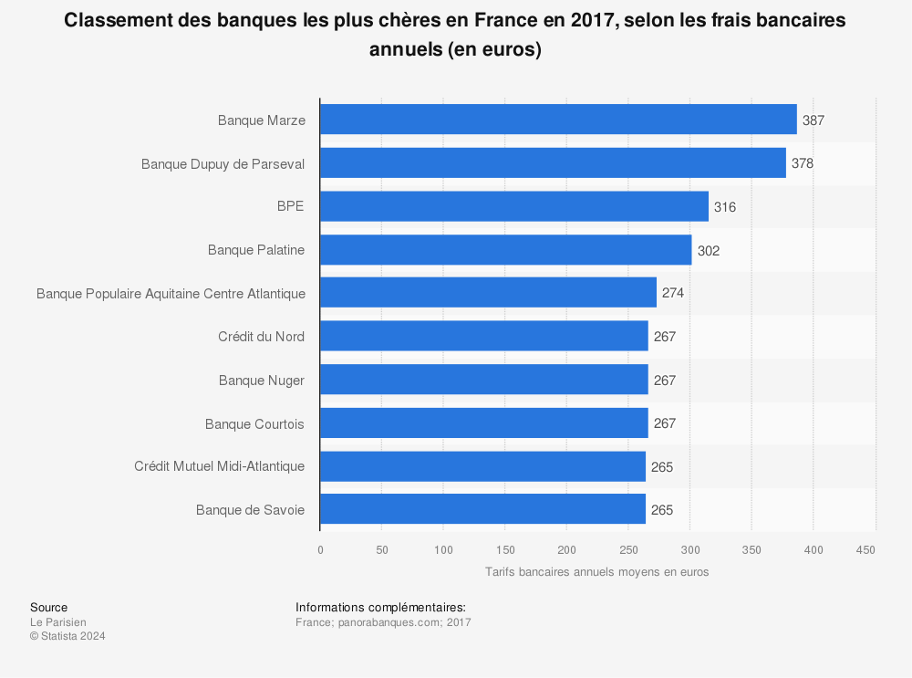 Statistique: Classement des banques les plus chères en France en 2017, selon les frais bancaires annuels (en euros) | Statista