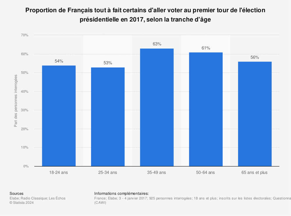 Statistique: Proportion de Français tout à fait certains d'aller voter au premier tour de l'élection présidentielle en 2017, selon la tranche d'âge | Statista