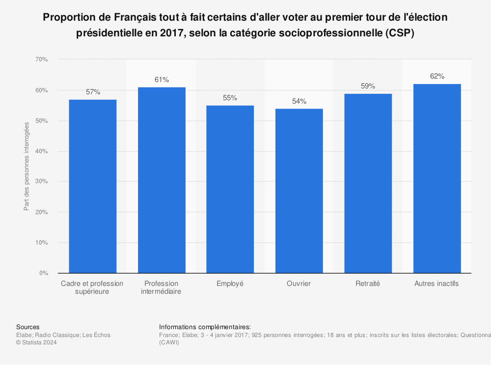 Statistique: Proportion de Français tout à fait certains d'aller voter au premier tour de l'élection présidentielle en 2017, selon la catégorie socioprofessionnelle (CSP) | Statista