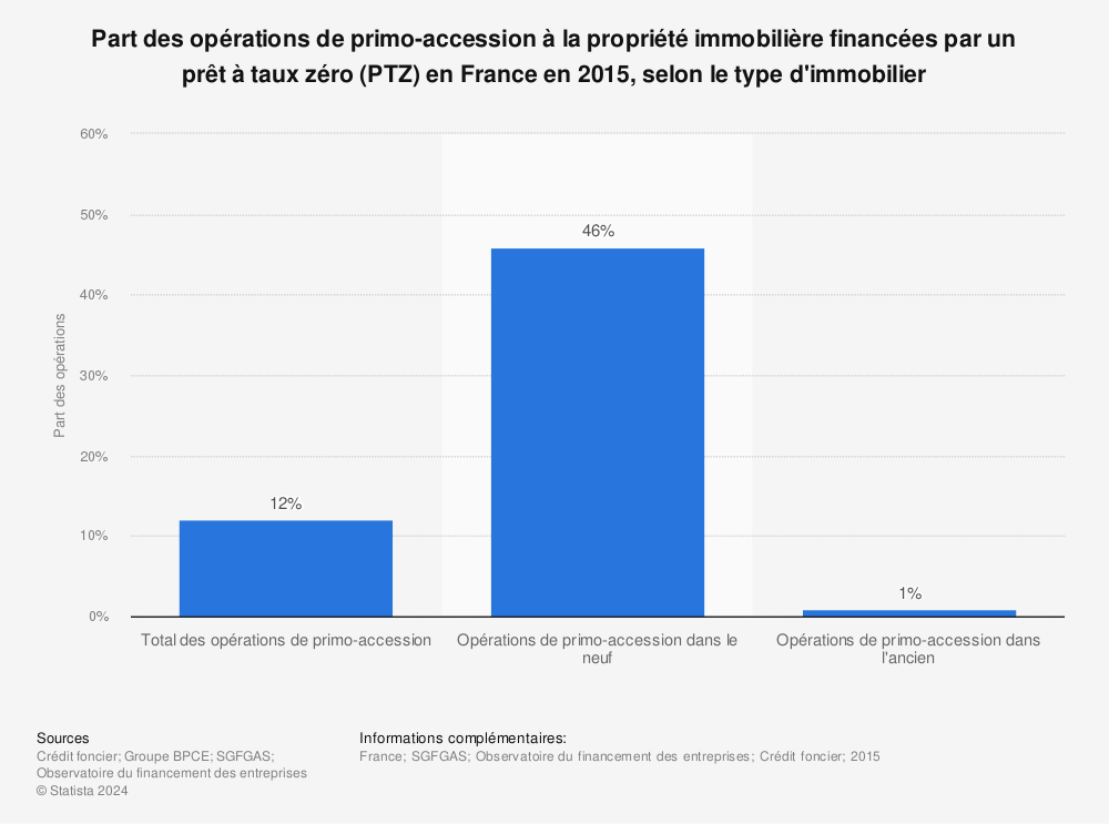 Statistique: Part des opérations de primo-accession à la propriété immobilière financées par un prêt à taux zéro (PTZ) en France en 2015, selon le type d'immobilier | Statista