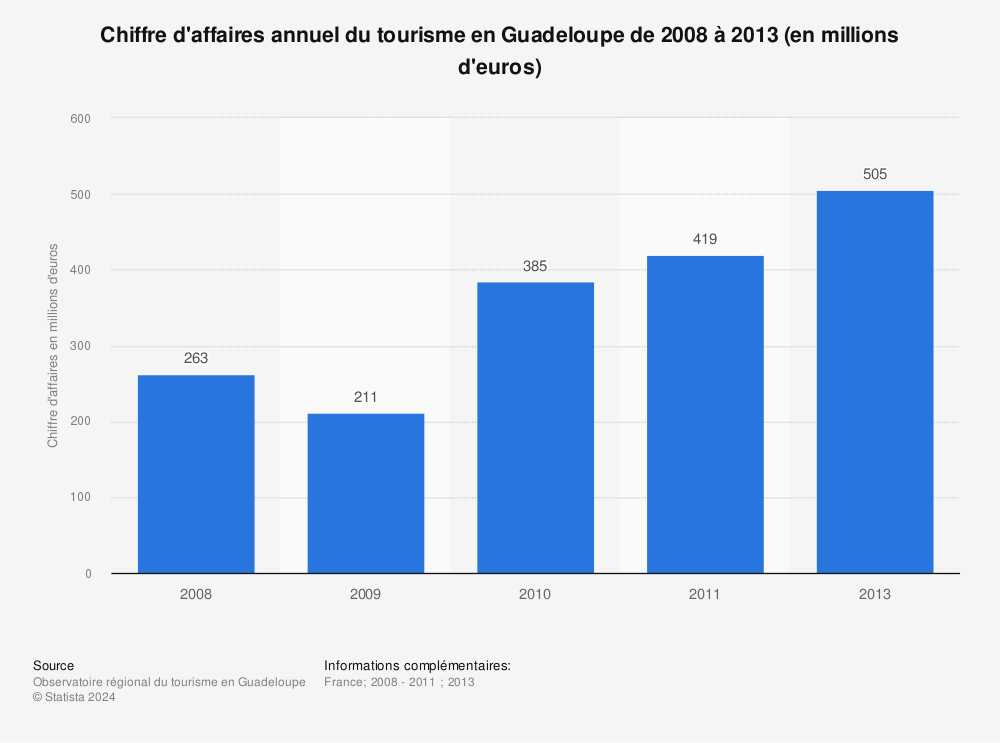 guadeloupe tourism statistics