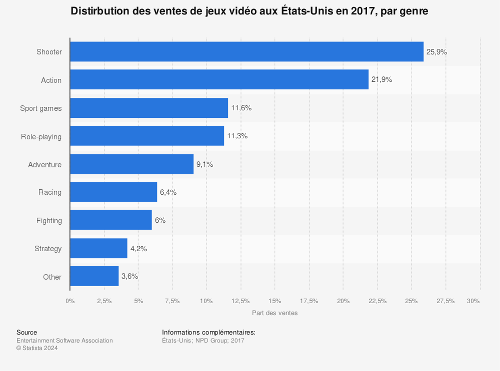 Statistique: Distirbution des ventes de jeux vidéo aux États-Unis en 2017, par genre | Statista