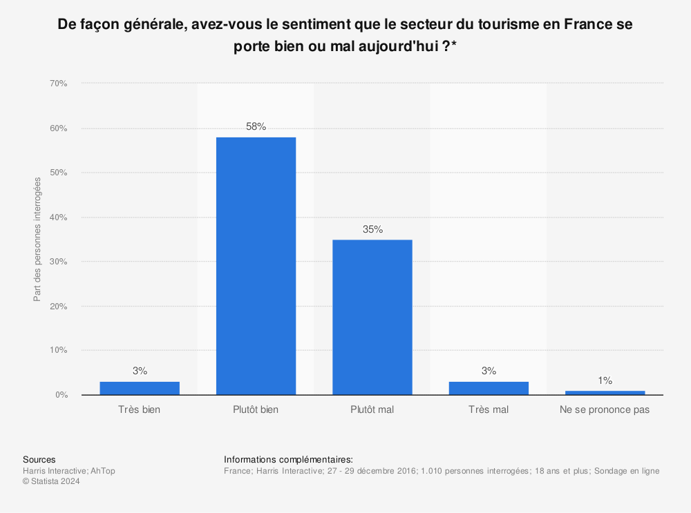 Statistique: De façon générale, avez-vous le sentiment que le secteur du tourisme en France se porte bien ou mal aujourd'hui ?* | Statista