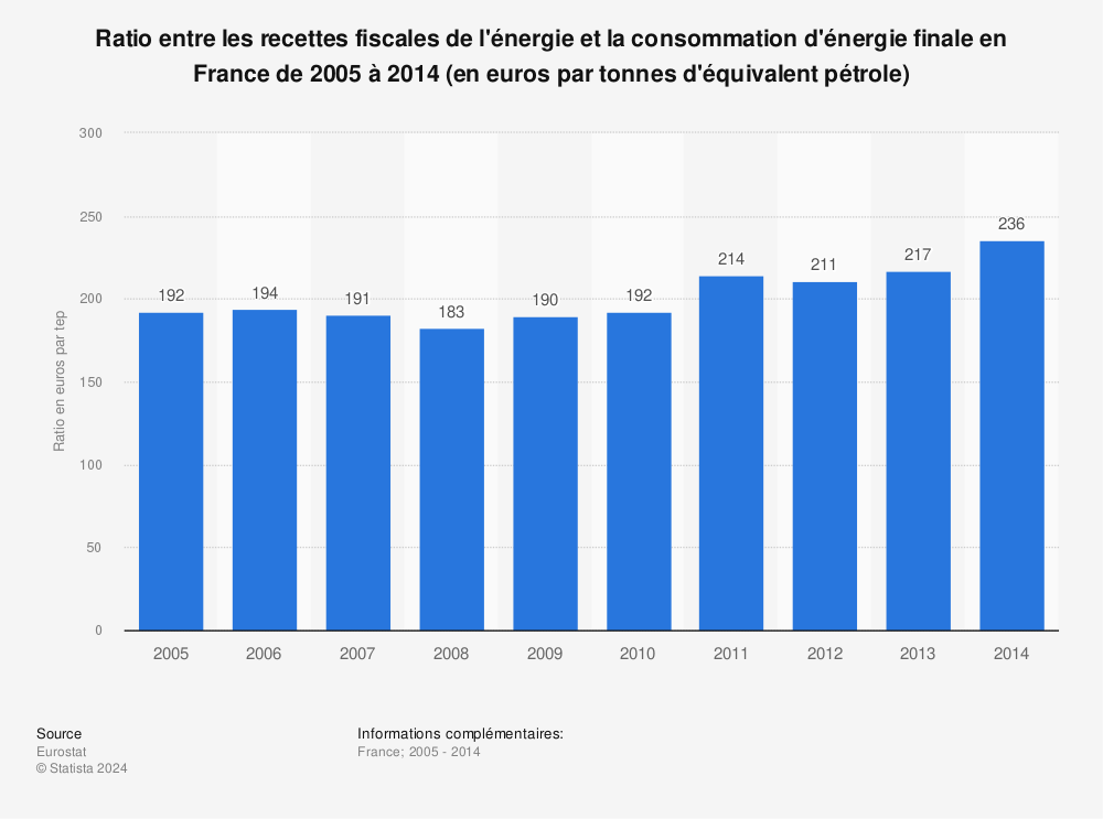 Statistique: Ratio entre les recettes fiscales de l'énergie et la consommation d'énergie finale en France de 2005 à 2014 (en euros par tonnes d'équivalent pétrole) | Statista