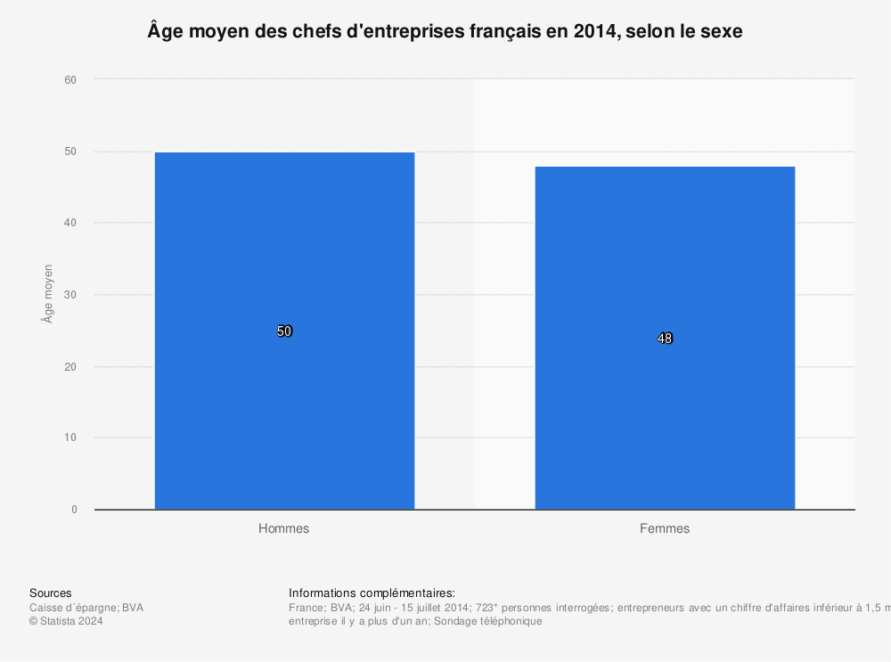Statistique: Âge moyen des chefs d'entreprises français en 2014, selon le sexe | Statista