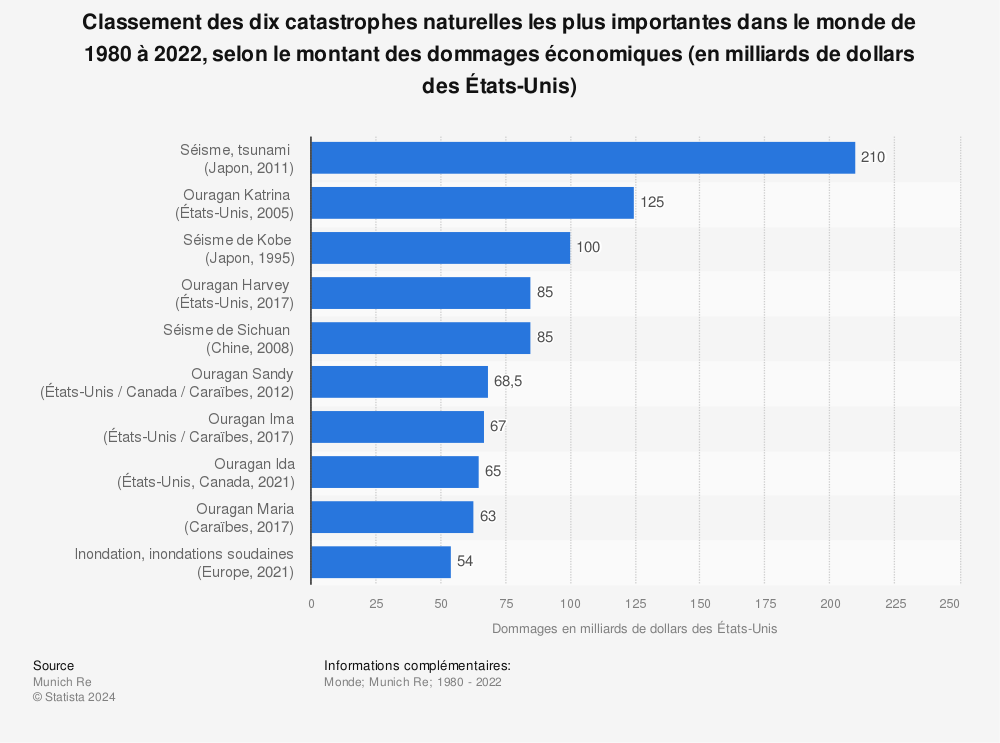 Statistique: Classement des dix catastrophes naturelles les plus importantes dans le monde de 1980 à 2018, selon le montant des dommages économiques (en milliards de dollars des États-Unis) | Statista