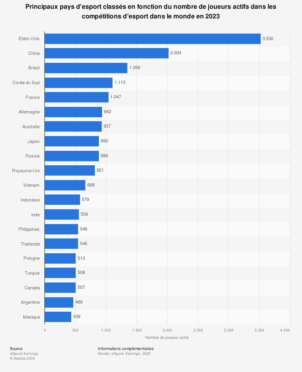 Statistique: Nombre de joueurs de compétitions d'e-sport recensés dans le monde en 2019, selon le pays | Statista