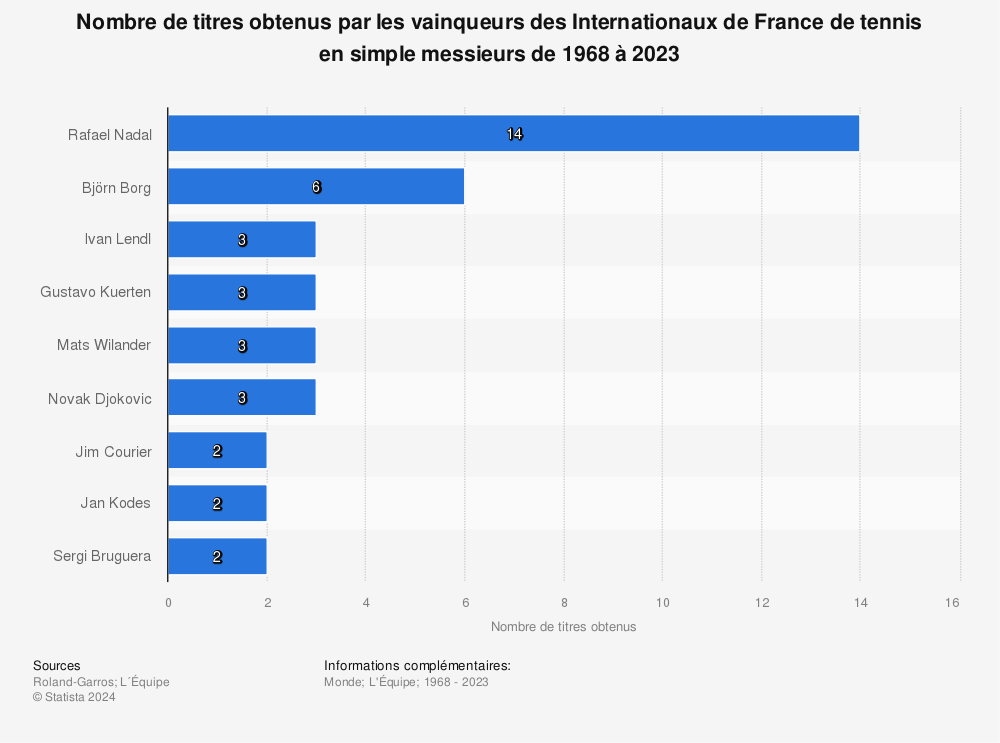 Statistique: Nombre de titres obtenus par les vainqueurs des Internationaux de France de tennis en simple messieurs de 1968 à 2023 | Statista