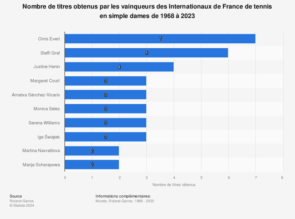 Statistique: Nombre de titres obtenus par les vainqueurs des Internationaux de France de tennis en simple dames de 1968 à 2023 | Statista