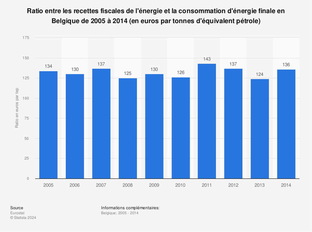 Statistique: Ratio entre les recettes fiscales de l'énergie et la consommation d'énergie finale en Belgique de 2005 à 2014 (en euros par tonnes d'équivalent pétrole) | Statista