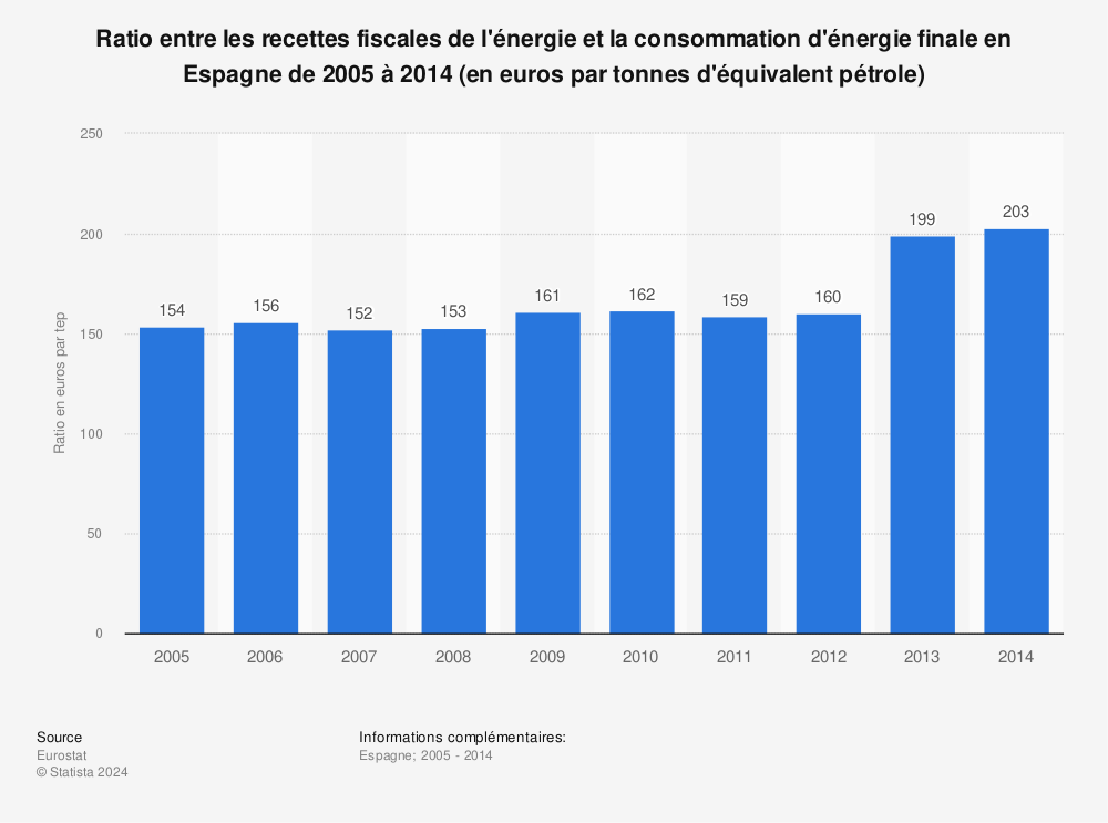 Statistique: Ratio entre les recettes fiscales de l'énergie et la consommation d'énergie finale en Espagne de 2005 à 2014 (en euros par tonnes d'équivalent pétrole) | Statista