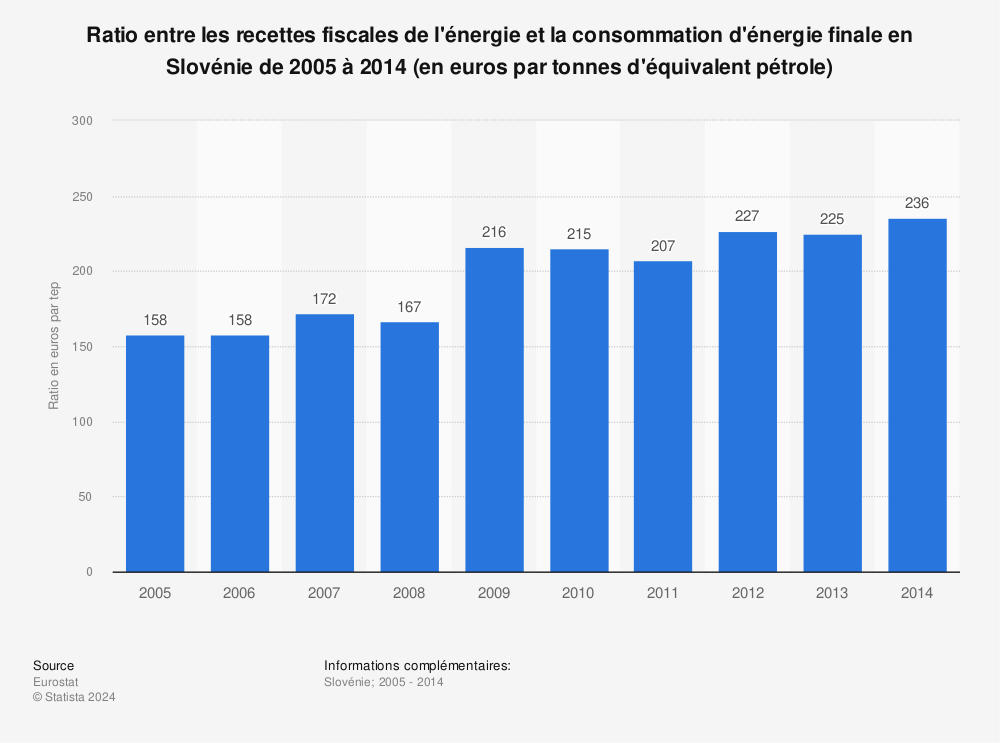 Statistique: Ratio entre les recettes fiscales de l'énergie et la consommation d'énergie finale en Slovénie de 2005 à 2014 (en euros par tonnes d'équivalent pétrole) | Statista