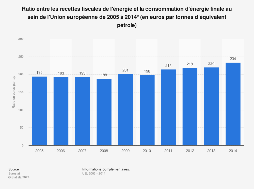 Statistique: Ratio entre les recettes fiscales de l'énergie et la consommation d'énergie finale au sein de l'Union européenne de 2005 à 2014* (en euros par tonnes d'équivalent pétrole) | Statista