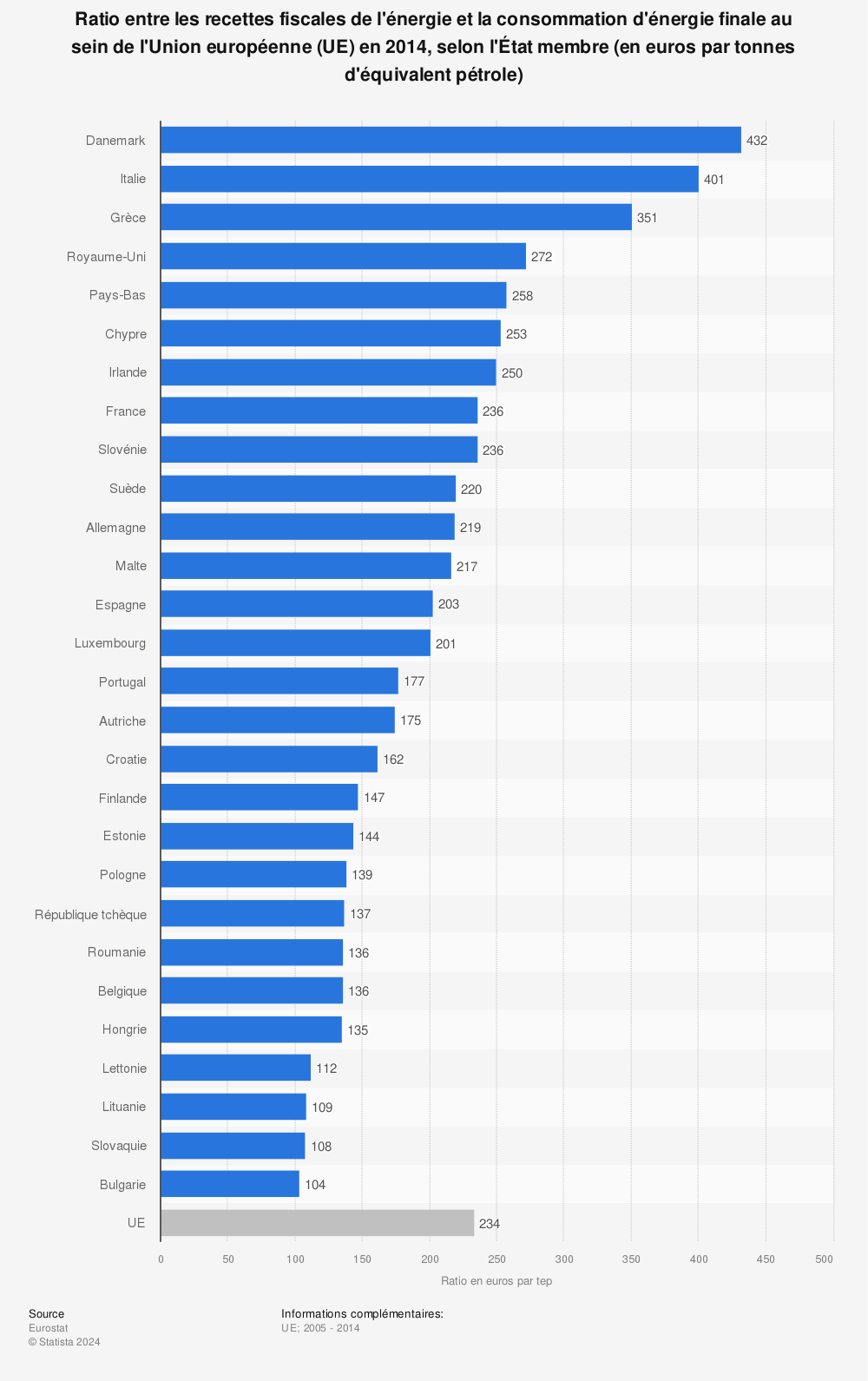 Statistique: Ratio entre les recettes fiscales de l'énergie et la consommation d'énergie finale au sein de l'Union européenne (UE) en 2014, selon l'État membre (en euros par tonnes d'équivalent pétrole) | Statista