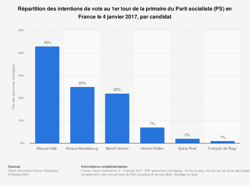 Statistique: Répartition des intentions de vote au 1er tour de la primaire du Parti socialiste (PS) en France le 4 janvier 2017, par candidat | Statista