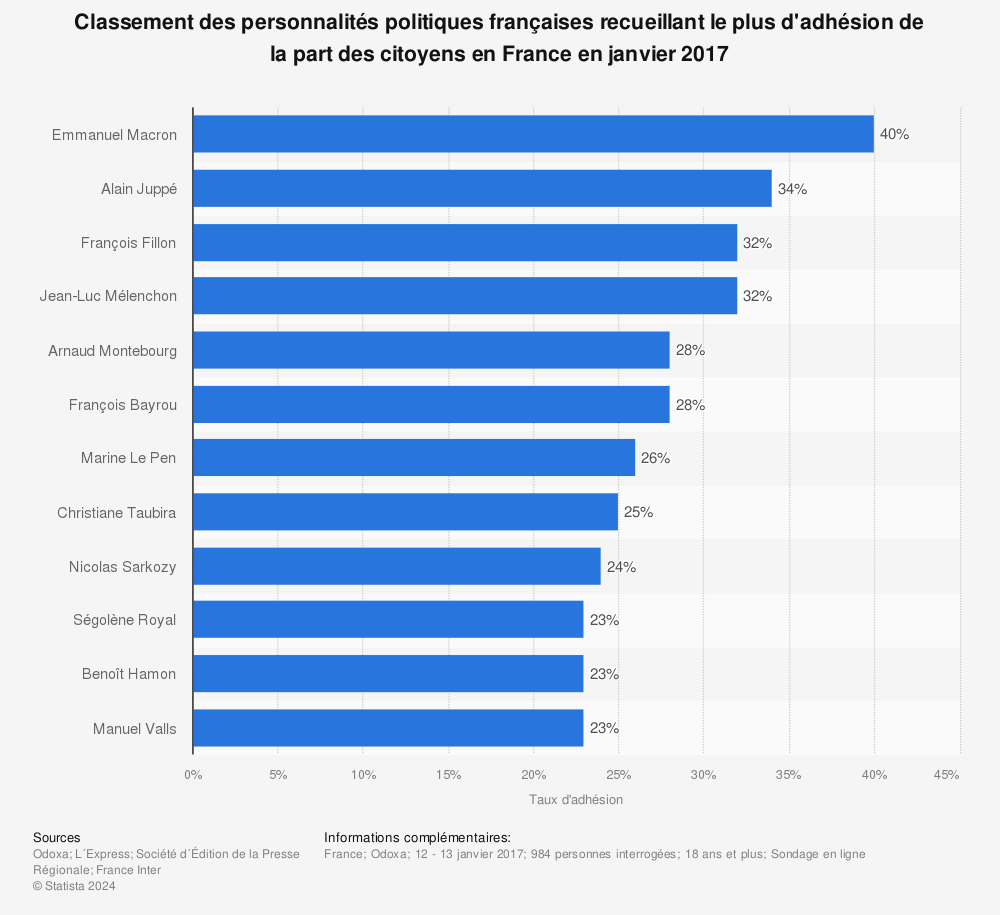 Statistique: Classement des personnalités politiques françaises recueillant le plus d'adhésion de la part des citoyens en France en janvier 2017 | Statista