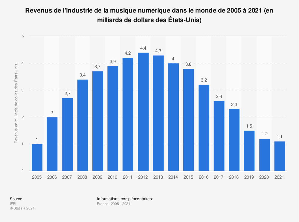 Statistique: Revenus de l'industrie de la musique numérique dans le monde de 2005 à 2021 (en milliards de dollars des États-Unis) | Statista