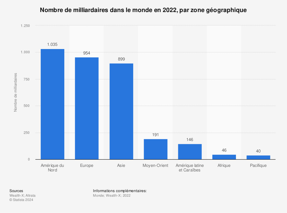 Statistique: Nombre de milliardaires dans le monde en 2022, par zone géographique | Statista