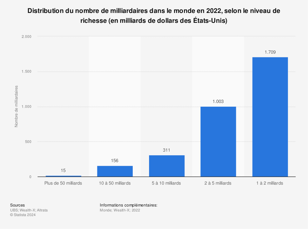 Statistique: Distribution du nombre de milliardaires dans le monde en 2019, selon le niveau de richesse (en milliards de dollars des États-Unis) | Statista