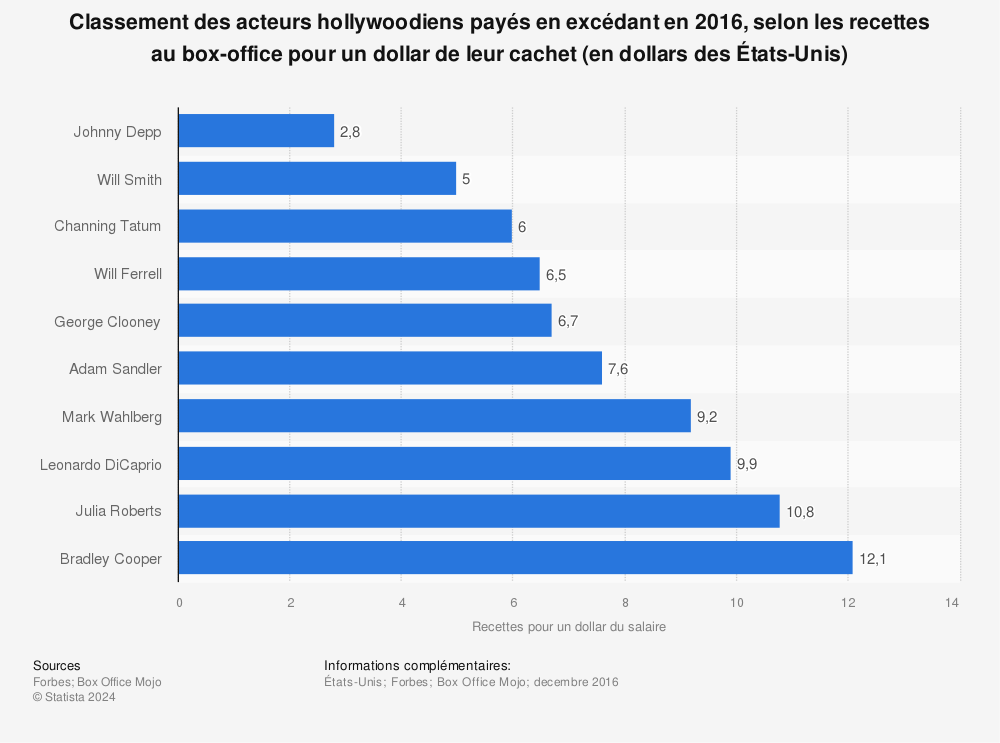Statistique: Classement des acteurs hollywoodiens payés en excédant en 2016, selon les recettes au box-office pour un dollar de leur cachet (en dollars des États-Unis) | Statista