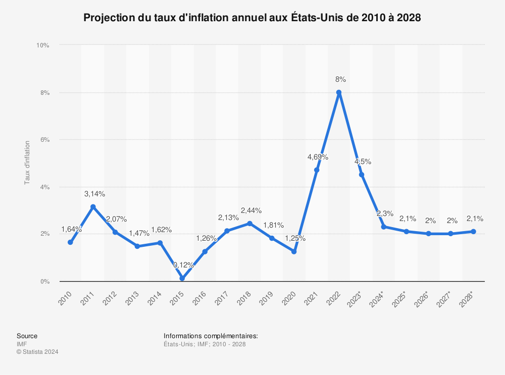 Statistique: Projection du taux d'inflation annuel aux États-Unis de 2010 à 2028 | Statista