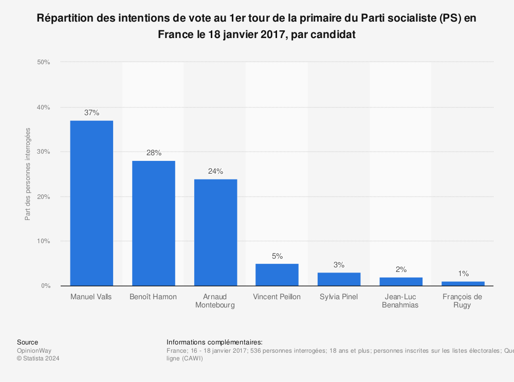 Statistique: Répartition des intentions de vote au 1er tour de la primaire du Parti socialiste (PS) en France le 18 janvier 2017, par candidat | Statista
