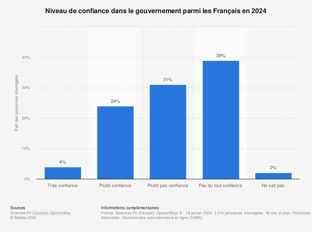 Statistique: Niveau de confiance dans le gouvernement parmi les Français en 2018 | Statista