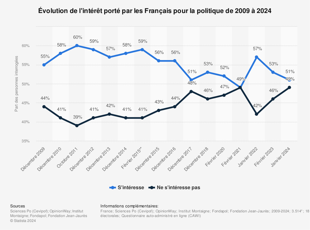 Statistique: Évolution de l'intérêt porté par les Français pour la politique de 2009 à 2023 | Statista