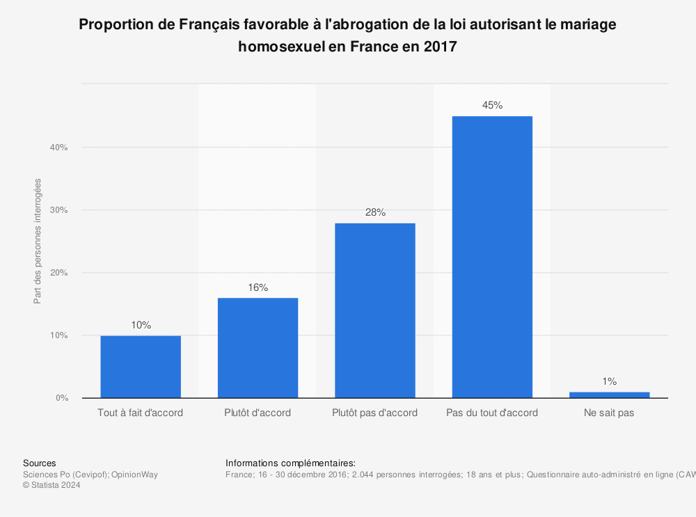 Statistique: Proportion de Français favorable à l'abrogation de la loi autorisant le mariage homosexuel en France en 2017 | Statista