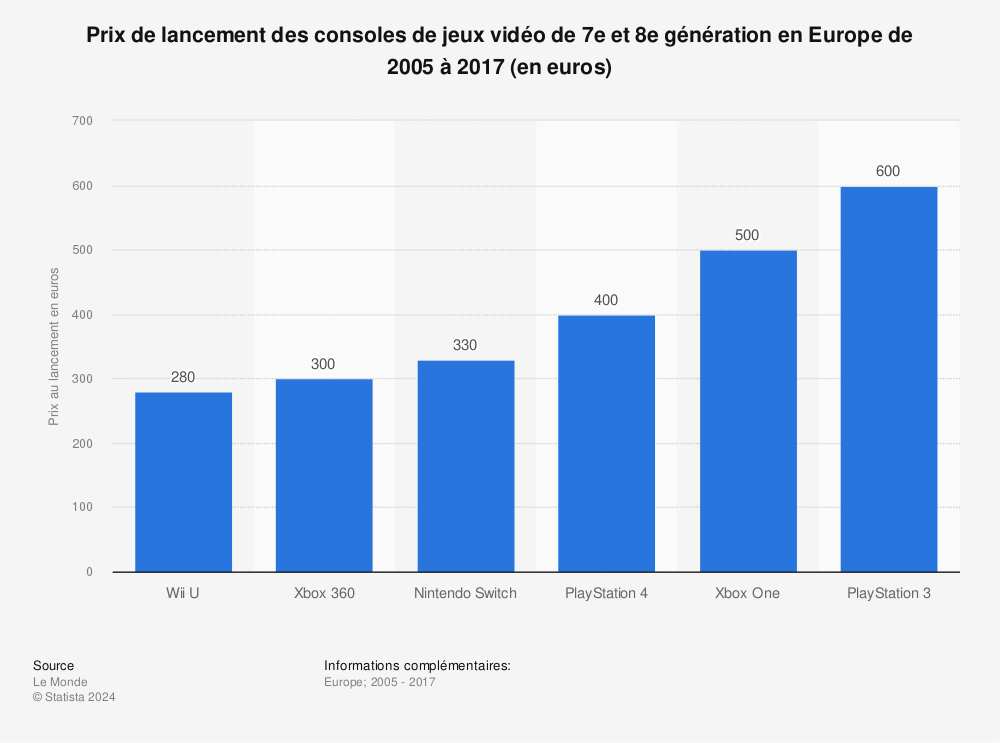 Statistique: Prix de lancement des consoles de jeux vidéo de 7e et 8e génération en Europe de 2005 à 2017 (en euros) | Statista