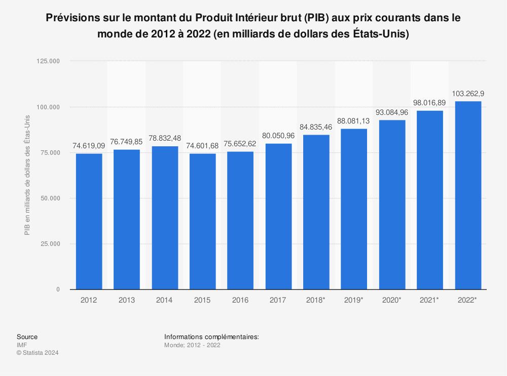 Statistique: Prévisions sur le montant du Produit Intérieur brut (PIB) aux prix courants dans le monde de 2012 à 2022 (en milliards de dollars des États-Unis) | Statista