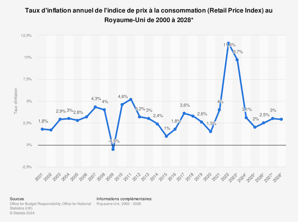Statistique: Prévision du taux d'inflation de l'indice des prix de détail (RPI) au Royaume-Uni du 1er  trimestre 2017 au 1er trimestre 2024* | Statista