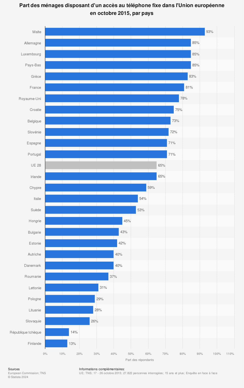 Statistique: Part des ménages disposant d'un accès au téléphone fixe dans l'Union européenne en octobre 2015, par pays | Statista
