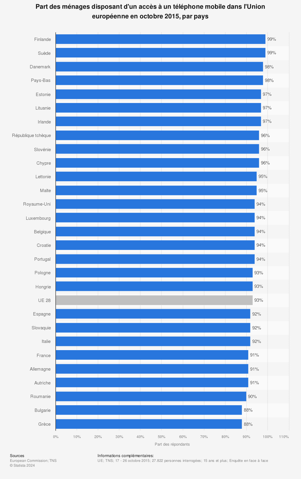 Statistique: Part des ménages disposant d'un accès à un téléphone mobile dans l'Union européenne en octobre 2015, par pays | Statista