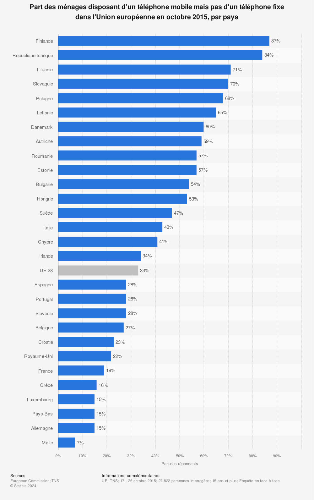 Statistique: Part des ménages disposant d'un téléphone mobile mais pas d'un téléphone fixe dans l'Union européenne en octobre 2015, par pays | Statista