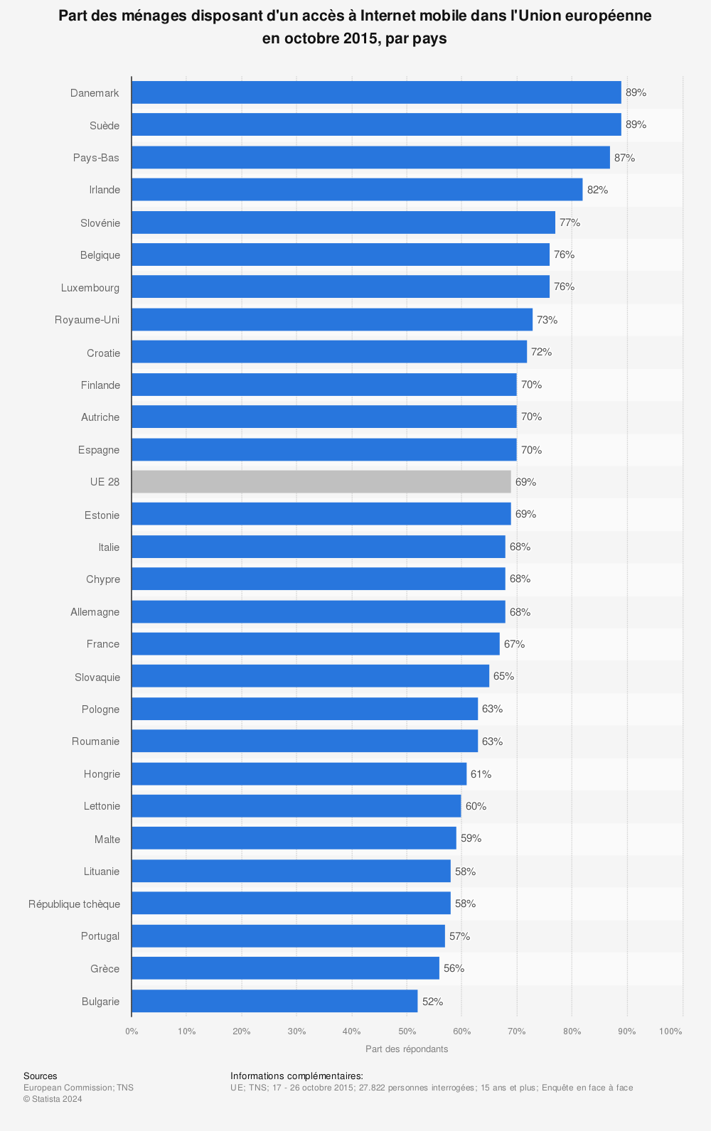 Statistique: Part des ménages disposant d'un accès à Internet mobile dans l'Union européenne en octobre 2015, par pays | Statista