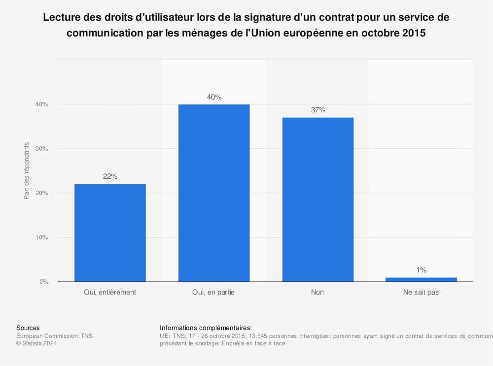 Statistique: Lecture des droits d'utilisateur lors de la signature d'un contrat pour un service de communication par les ménages de l'Union européenne en octobre 2015 | Statista