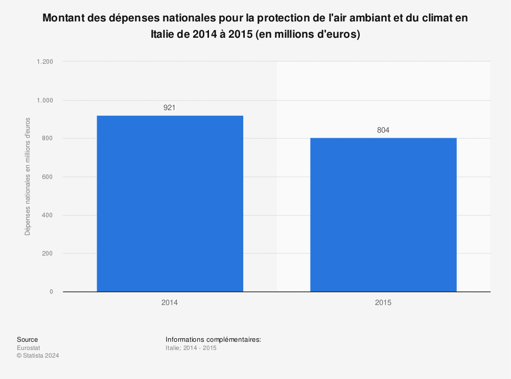Statistique: Montant des dépenses nationales pour la protection de l'air ambiant et du climat en Italie de 2014 à 2015 (en millions d'euros) | Statista