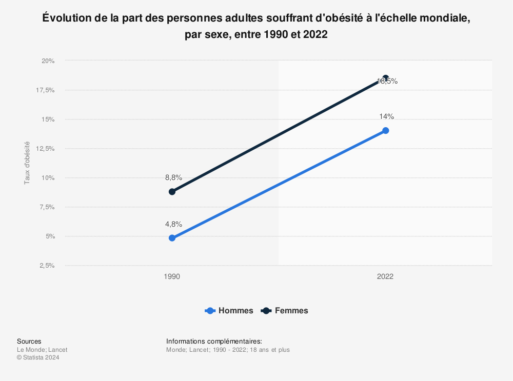 Statistique: Pourcentage des femmes françaises souffrant d'obésité en 2013, selon la tranche d'âge | Statista