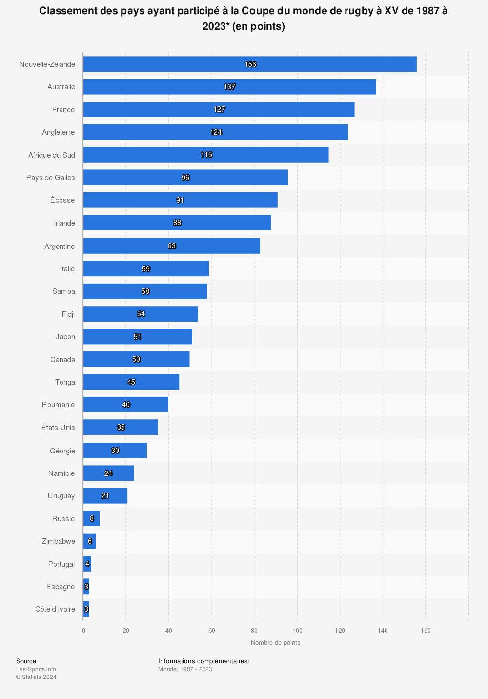 Statistique: Classement des pays ayant participé à la Coupe du monde de rugby à XV de 1987 à 2015* (en points) | Statista