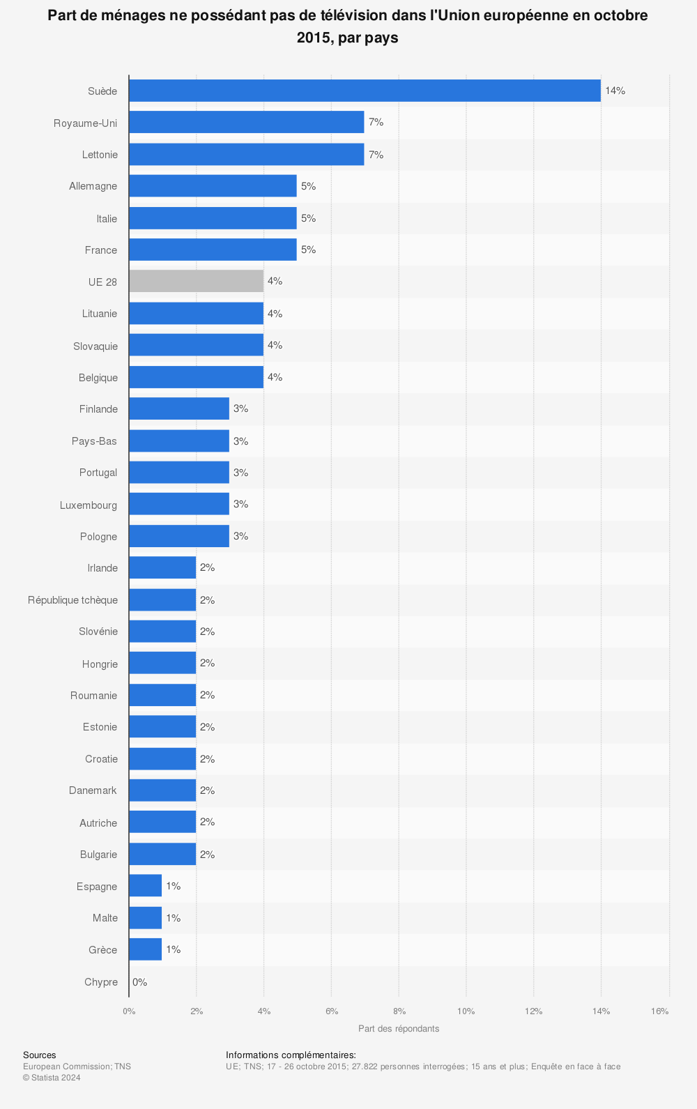 Statistique: Part de ménages ne possédant pas de télévision dans l'Union européenne en octobre 2015, par pays | Statista