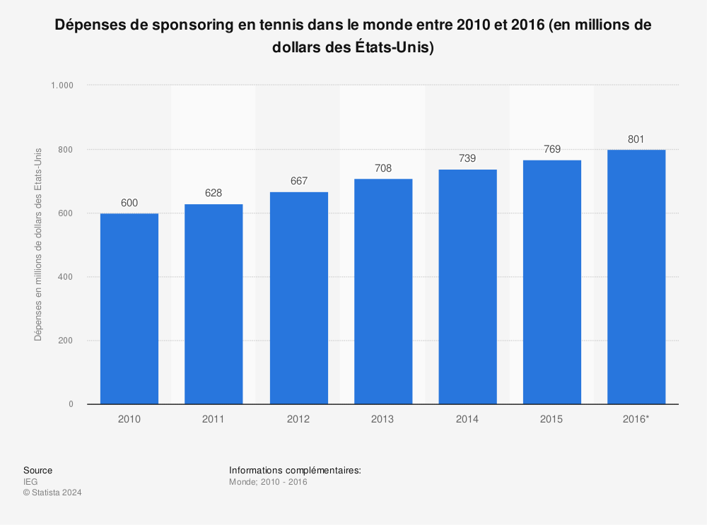 Statistique: Dépenses de sponsoring en tennis dans le monde entre 2010 et 2016 (en millions de dollars des États-Unis) | Statista