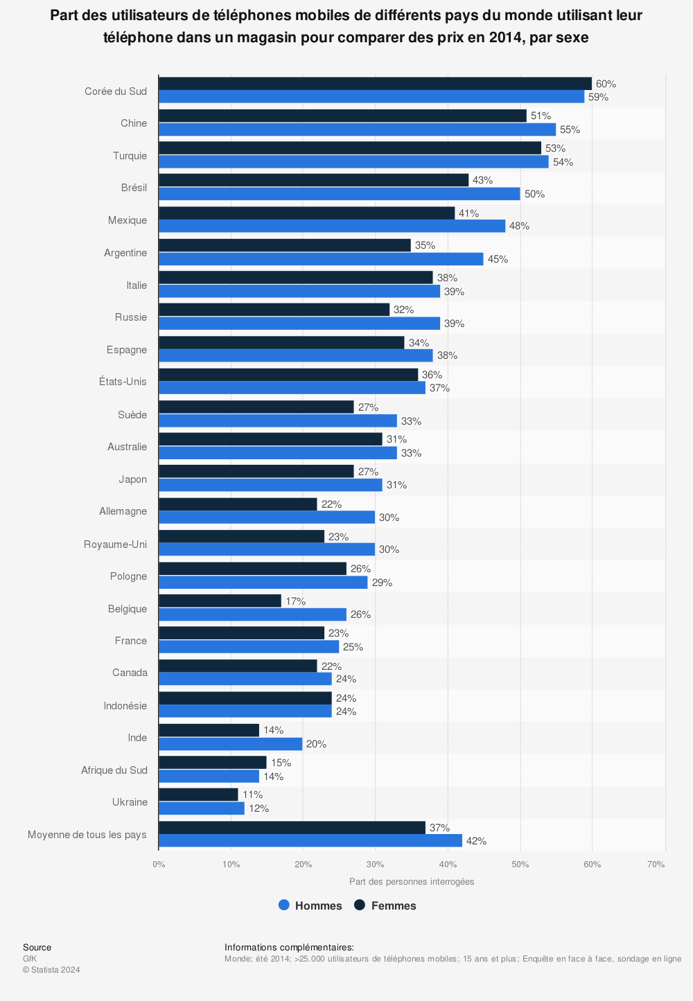 Statistique: Part des utilisateurs de téléphones mobiles de différents pays du monde utilisant leur téléphone dans un magasin pour comparer des prix en 2014, par sexe | Statista