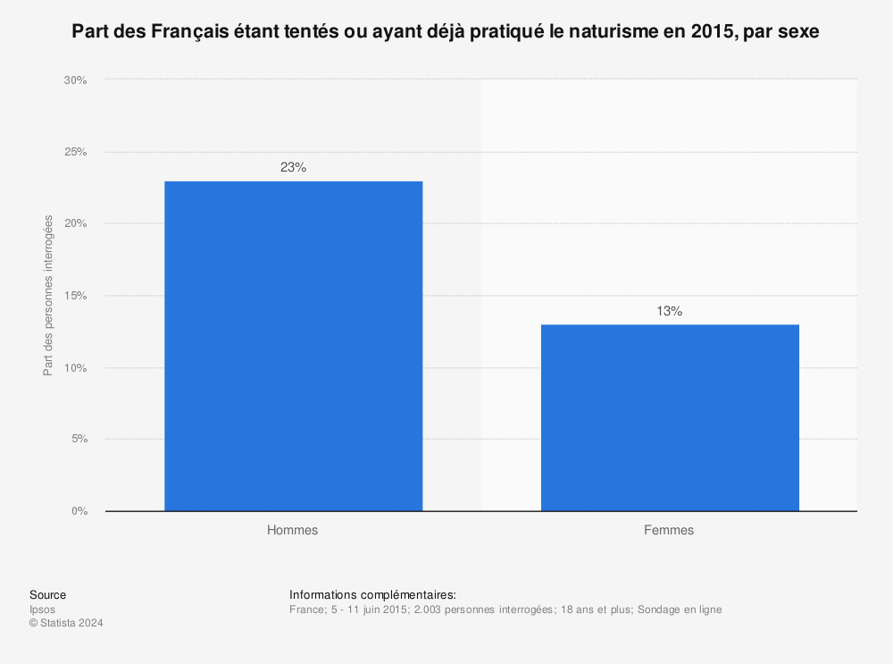 Statistique: Part des Français étant tentés ou ayant déjà pratiqué le naturisme en 2015, par sexe | Statista