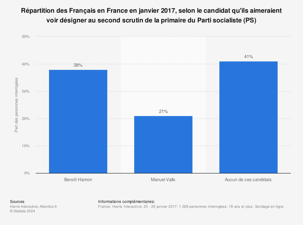 Statistique: Répartition des Français en France en janvier 2017, selon le candidat qu'ils aimeraient voir désigner au second scrutin de la primaire du Parti socialiste (PS) | Statista